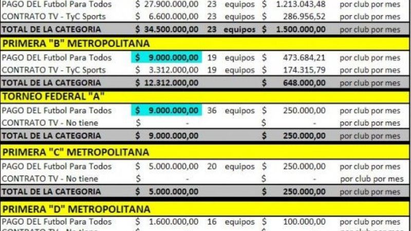 Nuevo reparto del dinero en el Ascenso, que alcanza a San Lorenzo y Aconquija