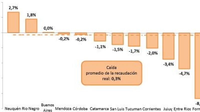 Los ingresos de las provincias pierden la carrera contra la inflación