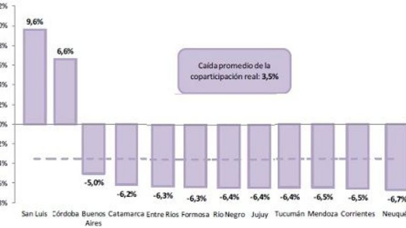 Los ingresos de las provincias pierden la carrera contra la inflación