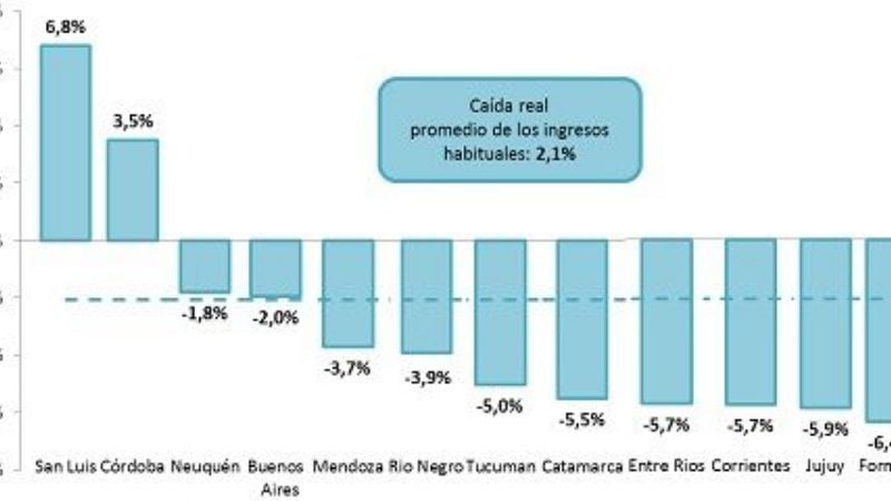 Los ingresos de las provincias pierden la carrera contra la inflación