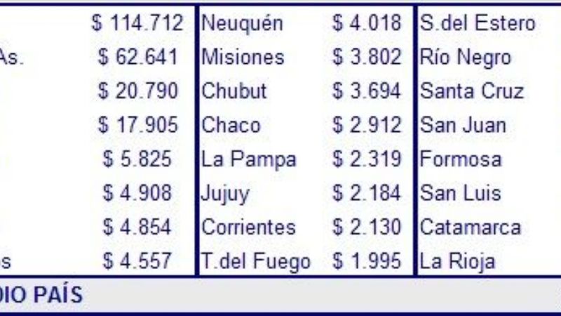 Catamarca, entre las más postergadas para el crédito