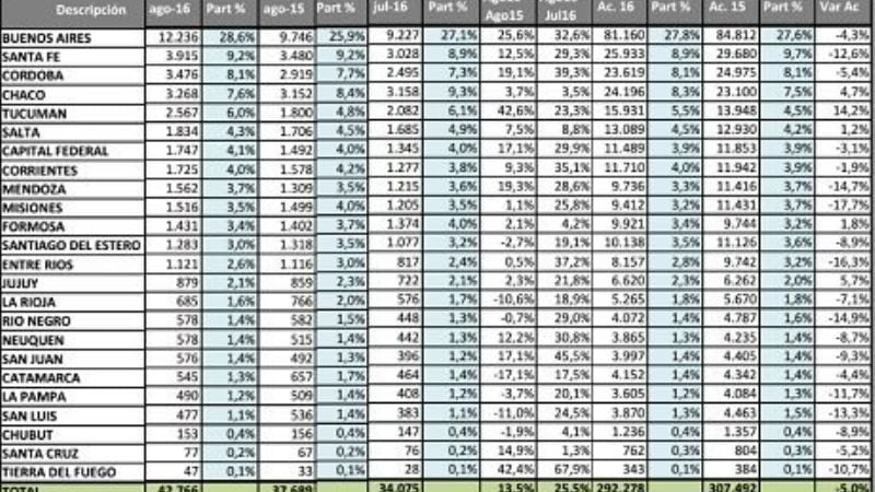 Bajó la venta de motos en Catamarca