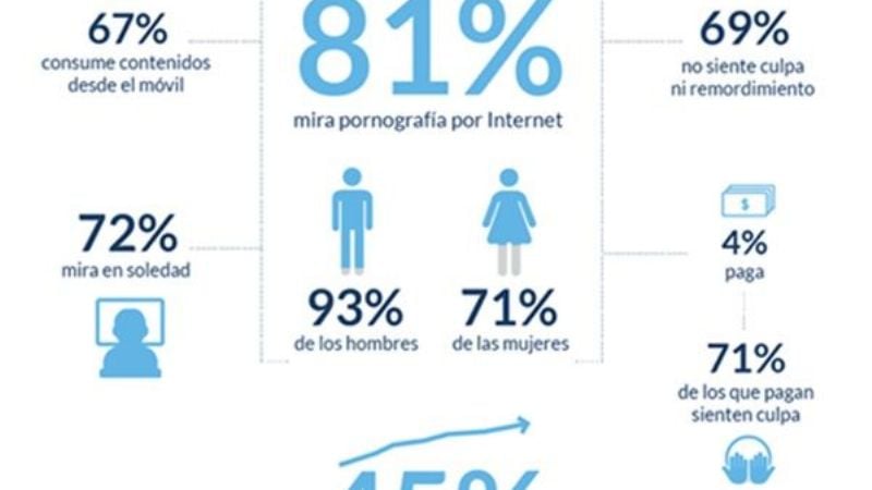 Catamarca, una de las provincias donde más se busca porno en la web