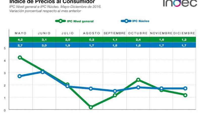 El índice de precios al consumidor subió 1,2% en diciembre de 2016