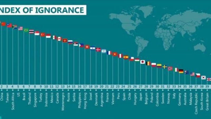 Argentina, entre los países más ignorantes del mundo