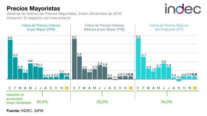 Según el INDEC, los precios a nivel mayorista subieron 34,5% en 2016