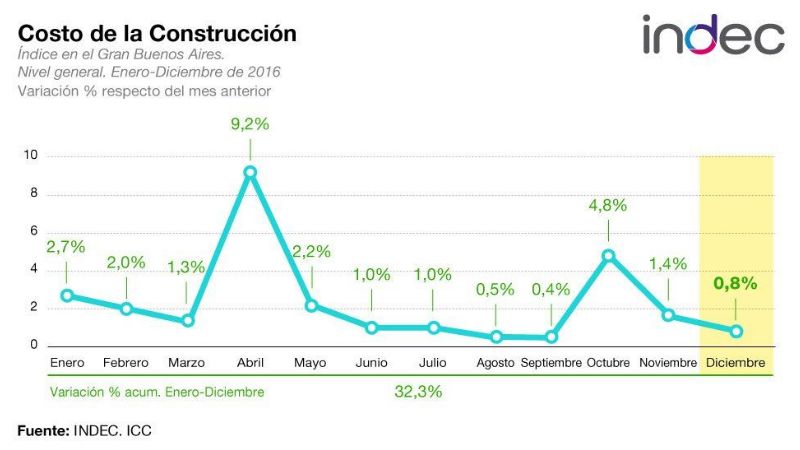 El costo de la construcción aumentó 0,8% en diciembre y 32,3% a lo largo de 2016