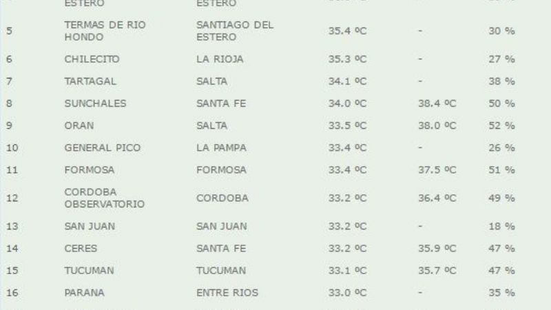 Catamarca entre las ciudades más calientes del país