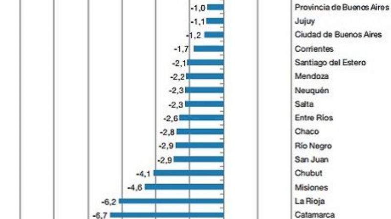 En Catamarca, la caída del empleo fue del 6,7%