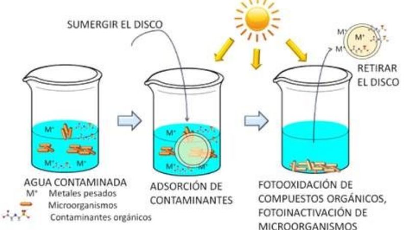 Diseñan un material que purifica fácilmente aguas de consumo