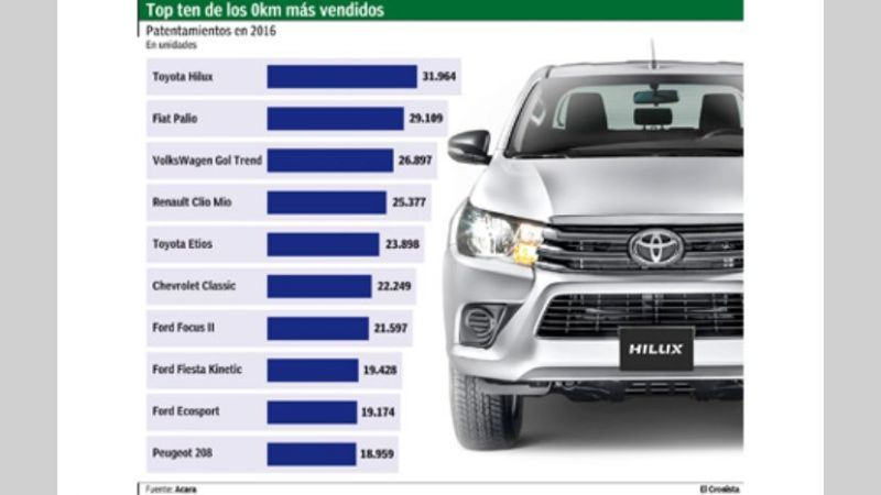 Venta de autos 0 km cerró el año con un alza de 10%