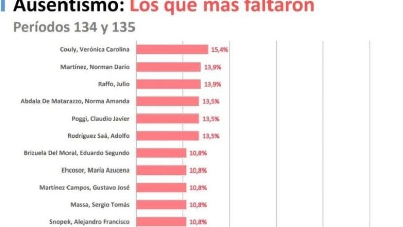 Incómodo ranking para Brizuela del Moral: es uno de los más faltadores