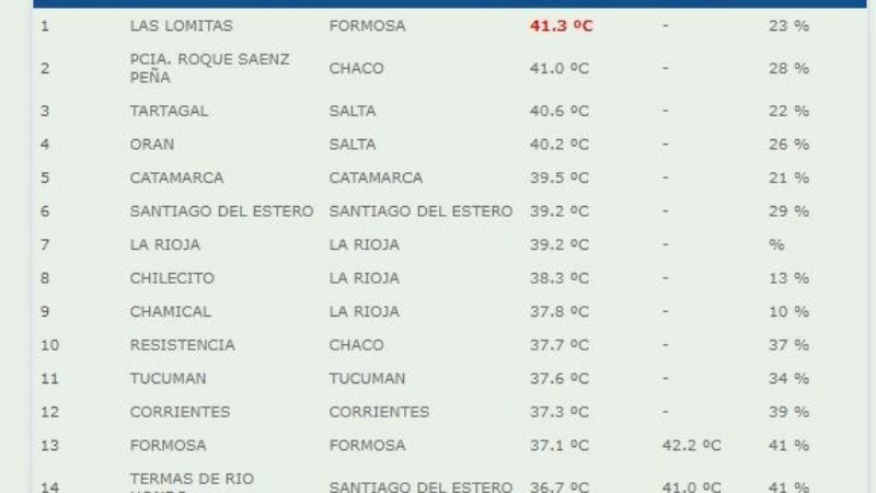 A esta hora, Catamarca es la 5° ciudad más caliente del país