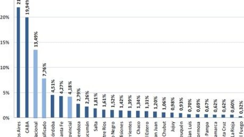 Catamarca casi última en la distribución del gasto público nacional