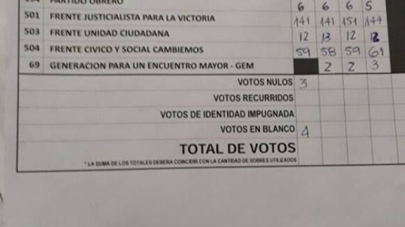 En una mesa de Recreo amplia diferencia del FPV