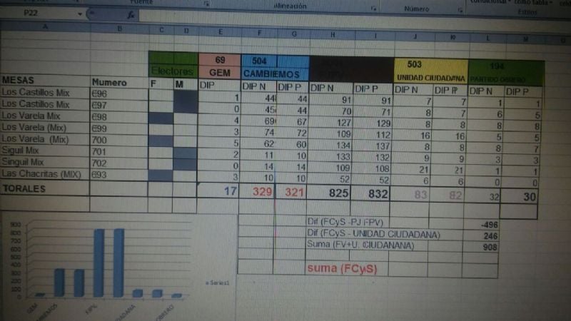 En Los Varela, Los Castillos, Singuil y Las Chacritas triunfa el FJPV