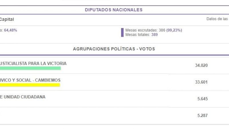 Ajustado triunfo del FJPV en Capital