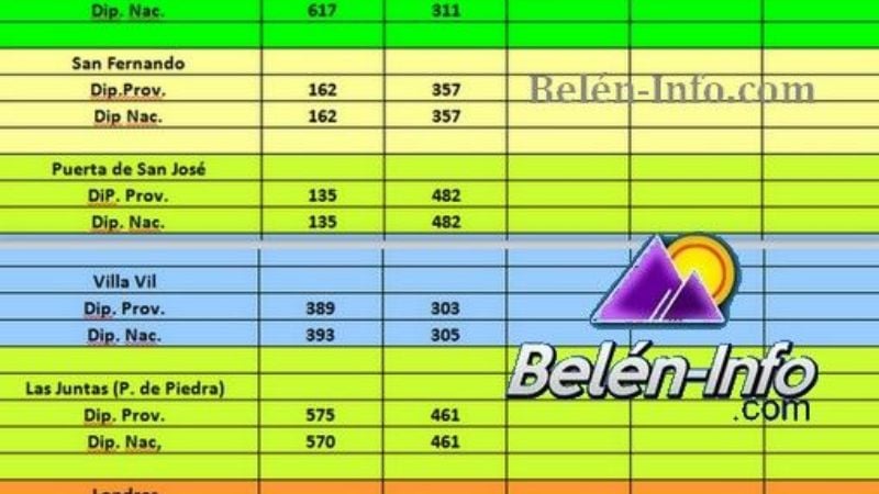 El FCS-Cambiemos ganó en 5 de los 9 distritos en Belén