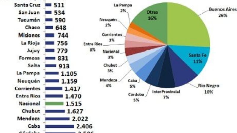 Catamarca, la que menos recibirá para obra pública