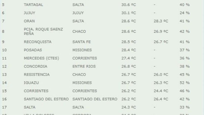 Otra vez récord de calor