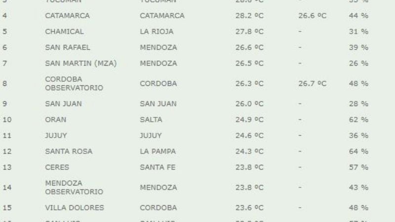 Catamarca una de las más calientes