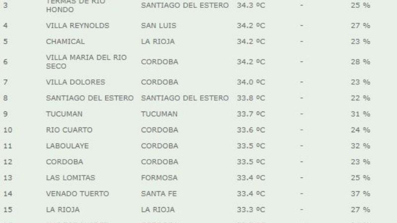 El mediodía más caliente es el de Catamarca