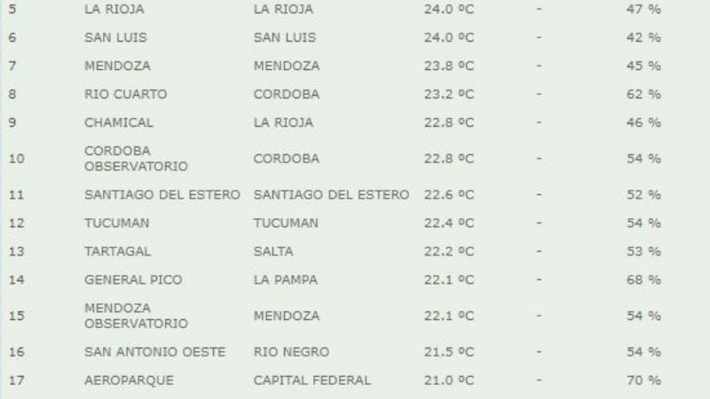 Catamarca arrancó la mañana siendo la más calurosa del país