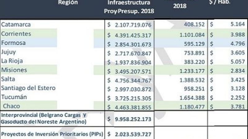 Según Nación, Catamarca será la que recibirá más dinero per cápita en 2018