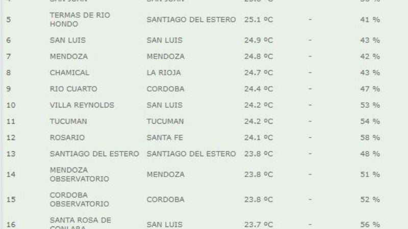 Catamarca arrancó la mañana siendo la más calurosa del país