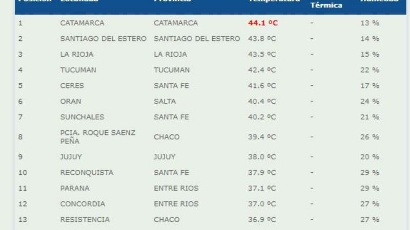 No da tregua la temperatura y Catamarca sigue siendo las más caliente del país