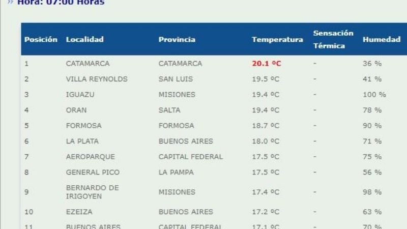 Bajó la temperatura, pero Catamarca amaneció la más caliente