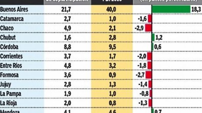 Catamarca, una de las provincias que recibe más de lo que aporta