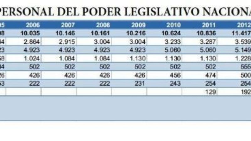 El Congreso sumó 948 empleados