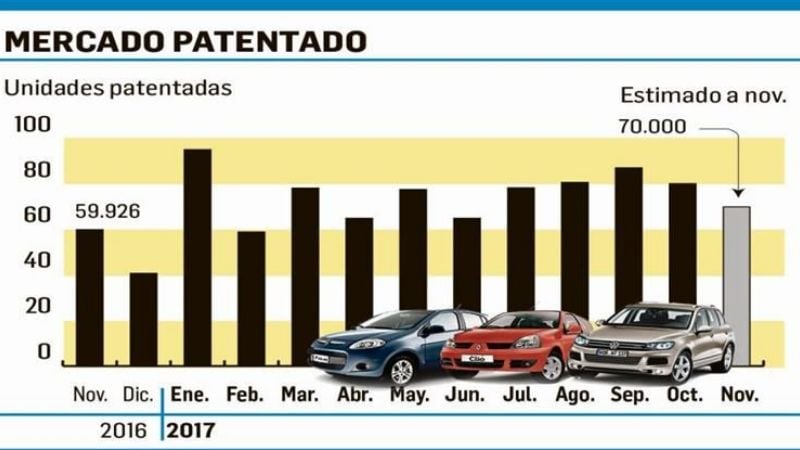 Crecen las ventas de autos