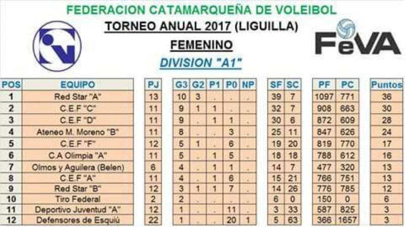 Las posiciones en el Anual de Vóley federado