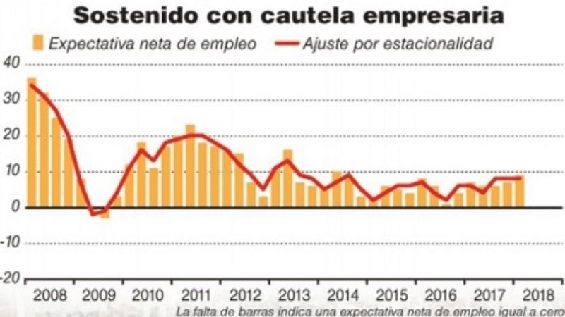 Sin expectativas de crear empleos en el NOA