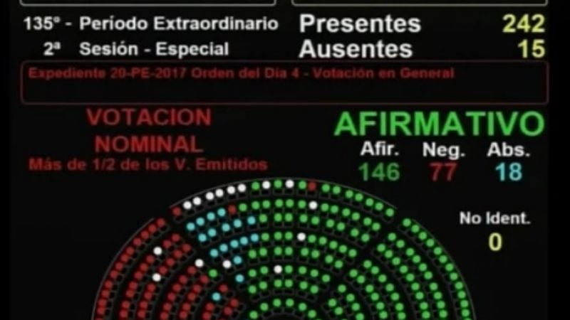 Diputados le dio media sanción a la reforma tributaria