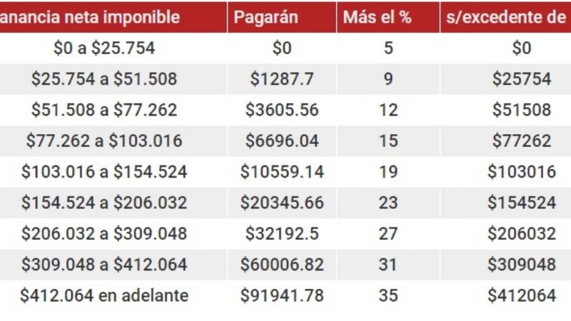 Qué trabajadores pagarán Ganancias en 2018