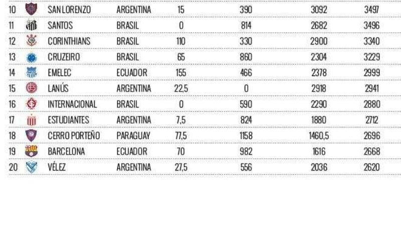 River el mejor equipo en el ranking de la Conmebol