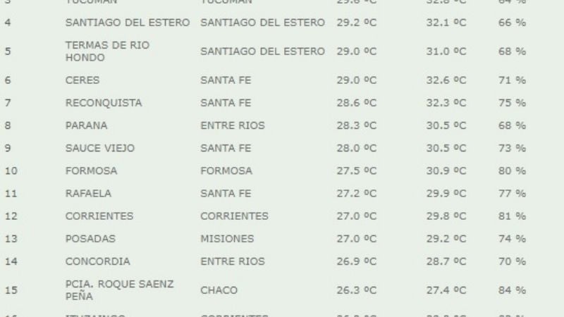 Comenzó el verano y Catamarca sigue siendo la más caliente