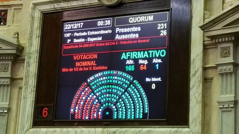 Diputados le dio media sanción al Presupuesto 2018 que pasa al Senado