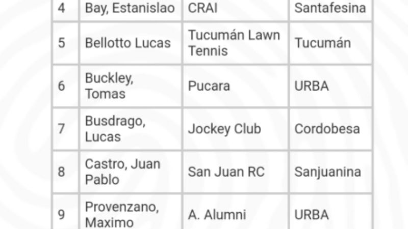 Histórico: Segura será el primer Puma catamarqueño