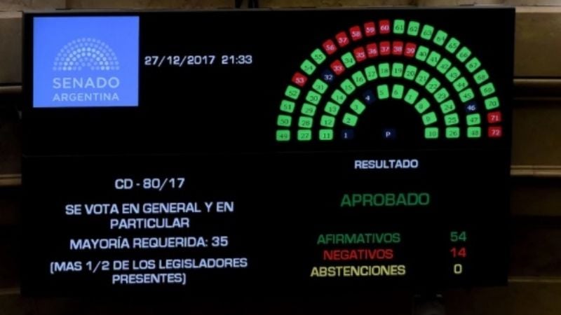 El Senado aprobó el paquete de leyes económicas del Gobierno
