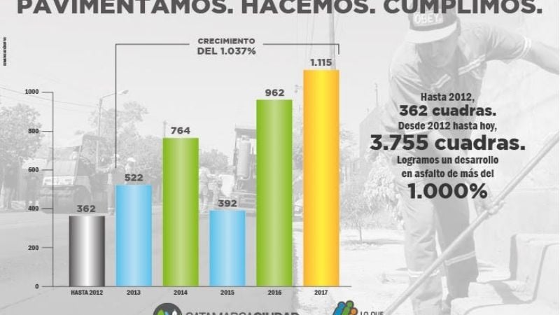 La Municipalidad de la Capital pavimentó 1115 cuadras en 2017