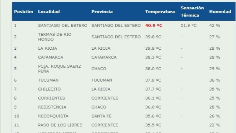Con la 4° temperatura más alta del País, Catamarca aguarda por la Procesión