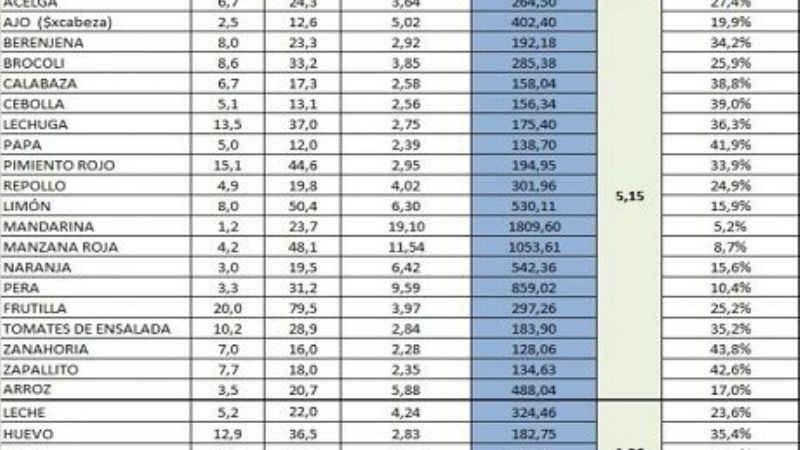 En la góndola, el precio de los productos agroganaderos salen casi cinco veces más