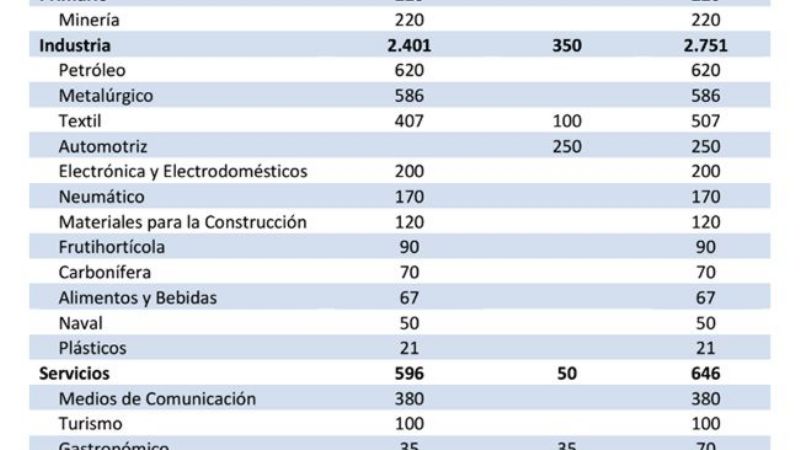 Hubo 3.292 despidos y 400 suspensiones en enero