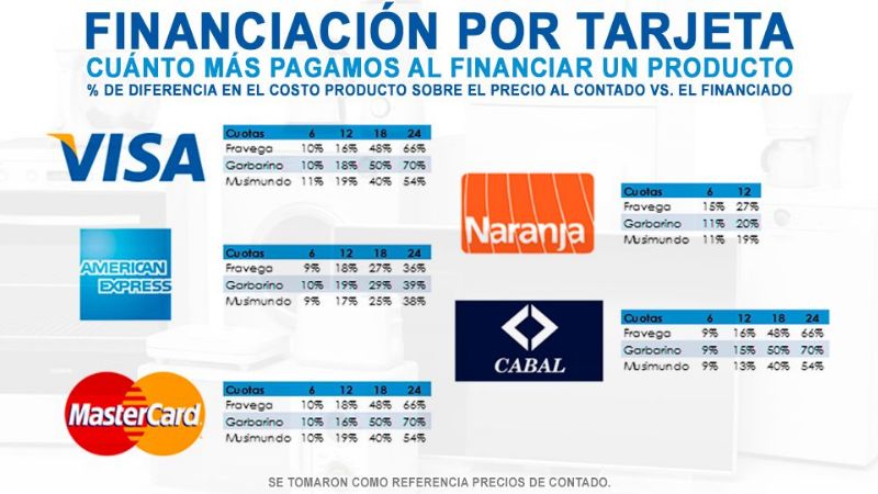 ¿Cuánto se encarecen las compras según cada tarjeta?