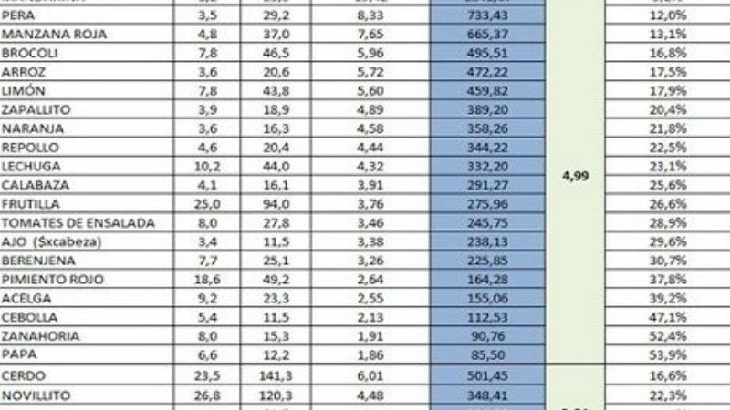 Los precios de productos del campo se multiplicaron por 4,75 veces