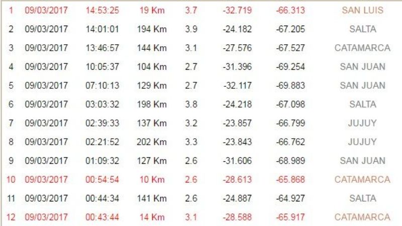 Hoy Catamarca tembló tres veces
